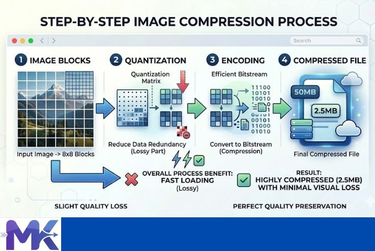 how image compression works step by step diagram