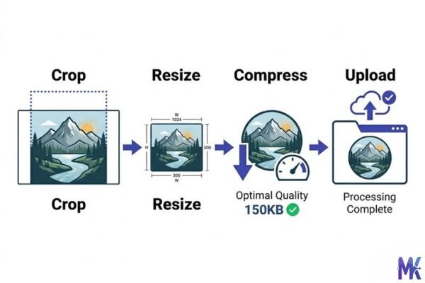 Image optimization workflow steps